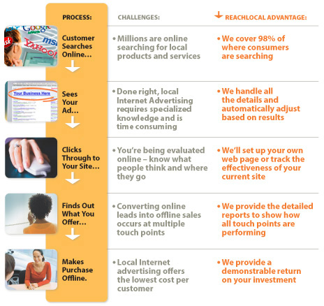 An end-to-end local online marketing solution for small businesses
